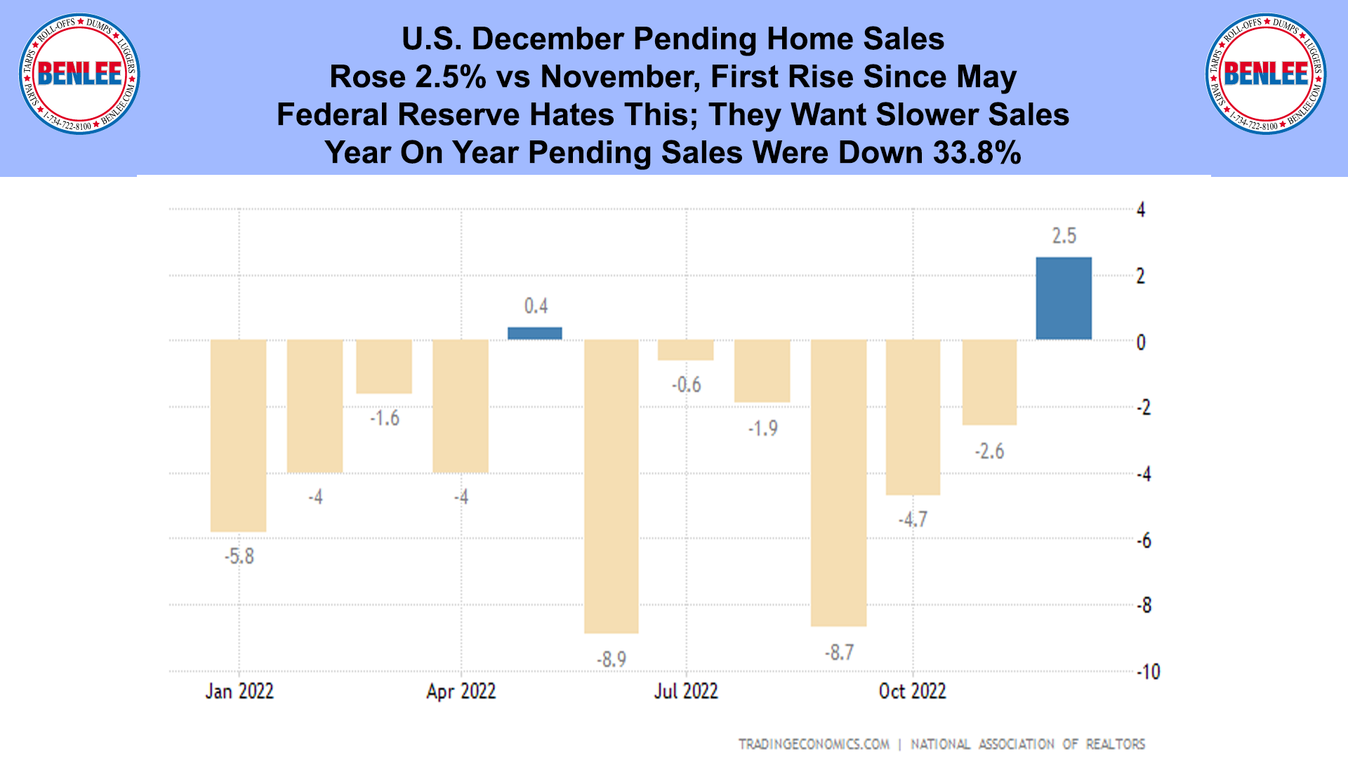 U.S. December Pending Home Sales